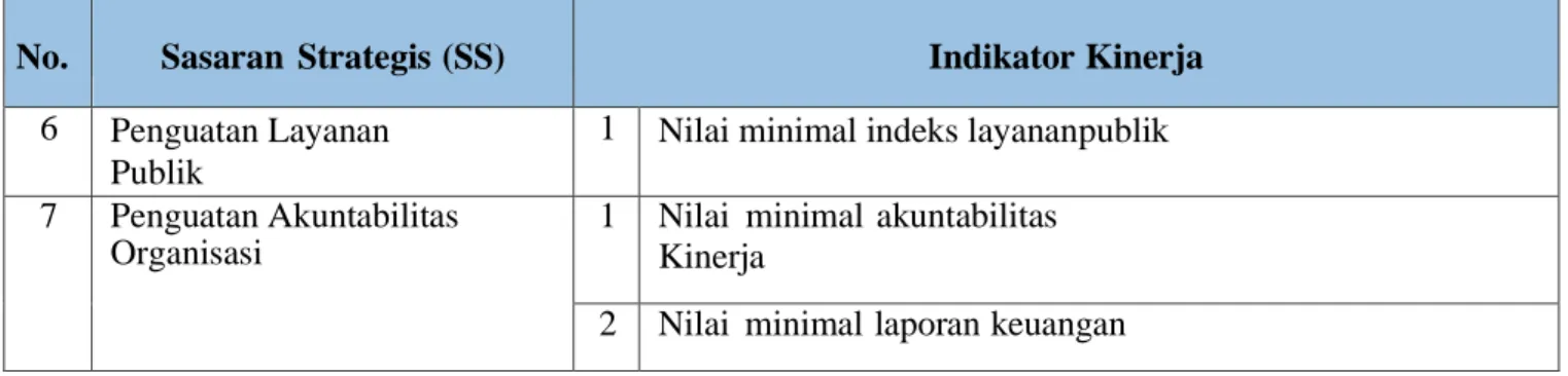 Tabel 2.2 Target Sasaran Strategis 