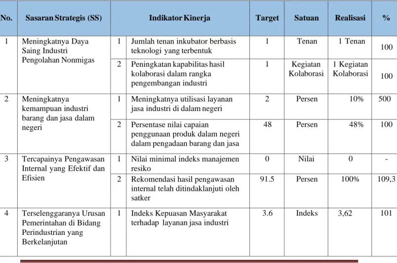 Tabel 1.1 : Pengukuran Kinerja 