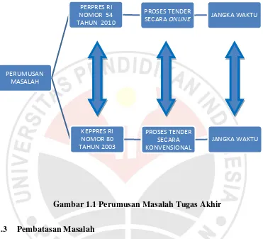 Gambar 1.1 Perumusan Masalah Tugas Akhir 