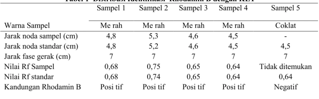Tabel 1  Distribusi Identifikasi  Rhodamin B dengan KLT 