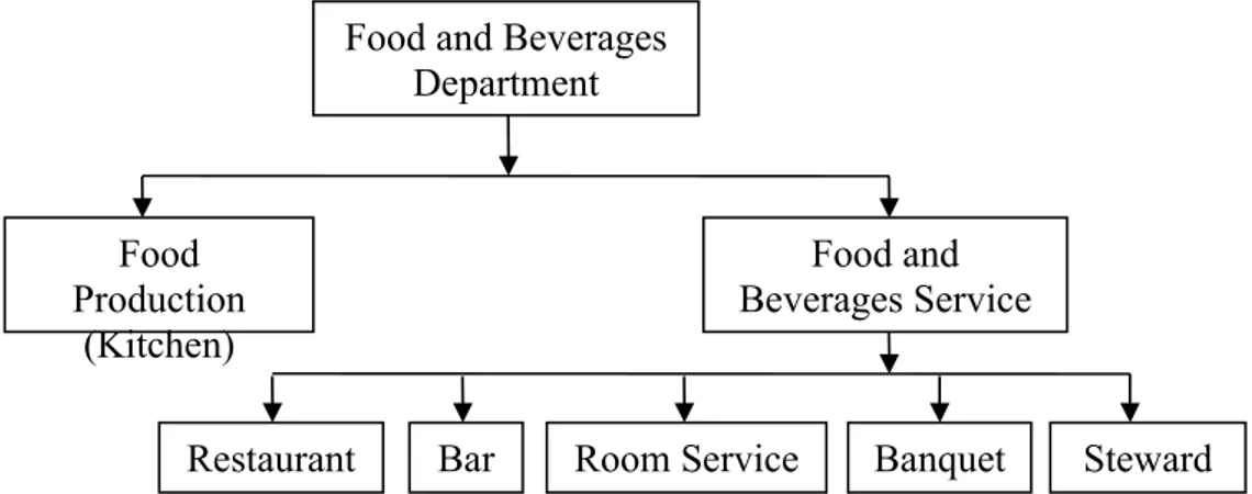 Gambar 1. Bagian-bagian pada Departemen Makanan dan Minuman