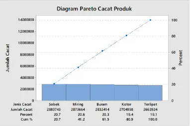 Gambar 1. Pareto Chart Minitab 17 untuk Tingkat Kecacatan Produk 