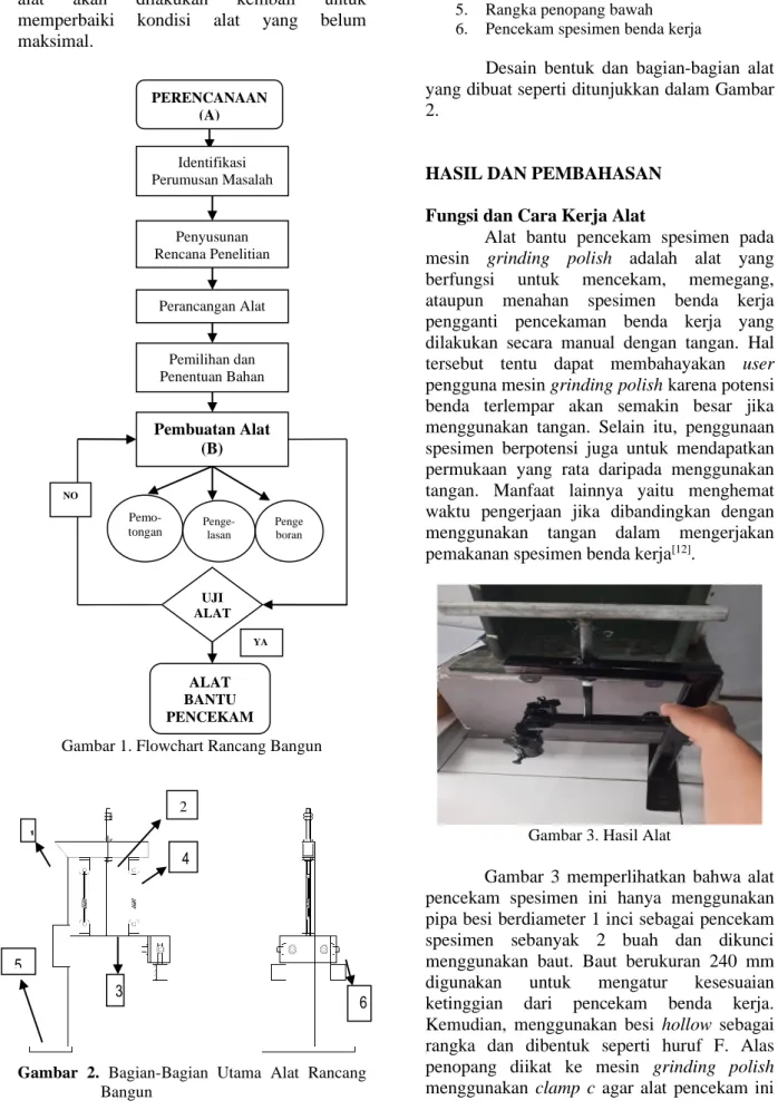 Gambar 1. Flowchart Rancang Bangun 