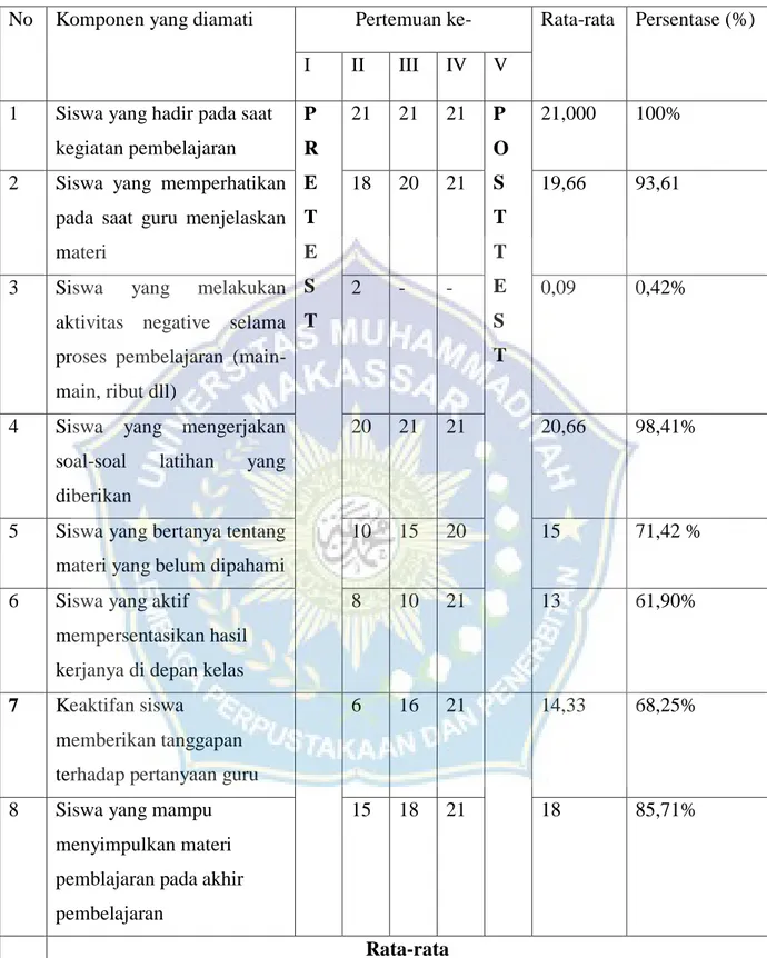 Tabel 4.7 hasil analisis data observasi aktivitas siswa 