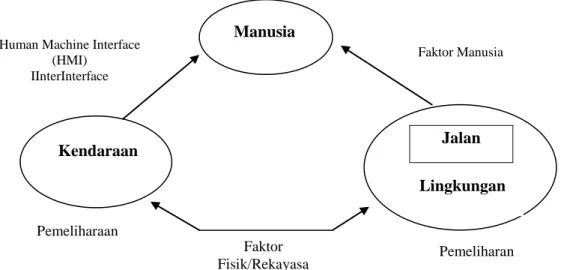 Gambar 1. Interaksi Kecelakaan lalu Lintas (IRTAD, 2003) 