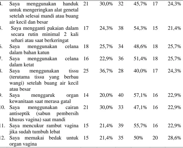 Tabel  4.2  menunjukkan  bahwa  pada  item  pernyataan  ke  11  yaitu  mencukur rambut vagina jika sudah tumbuh lebat dengan kategori kadang-kadang  sebanyak 39 responden (55,7%)