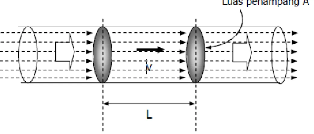Gambar 1.2. Dalam selang waktu t fluida mengalir melalui pipa dengan luas penampang A  dengan menempuh panjang lintasan S, debit fluida dinyatakan dengan persamaan (1.2)
