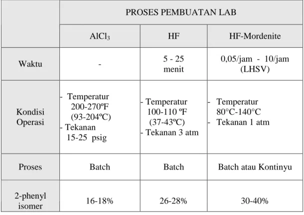 Tabel 2.4  Perbandingan proses pembuatan LAB 