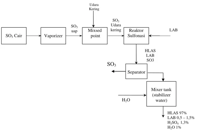 Gambar 2.11   Diagram alir proses sulfonasi SO3 Reaktor  Sulfonasi Mixsed  pointVaporizerSO3 CairSO3 uap Udara Kering  LAB SO3 Udara kering Mixer tank (stabilizer water)H2O HLAS LAB  SO3 sisa Separator HLAS 97%  LAB 0,5 – 1,5% H2SO4  1,3% H2O 1% 