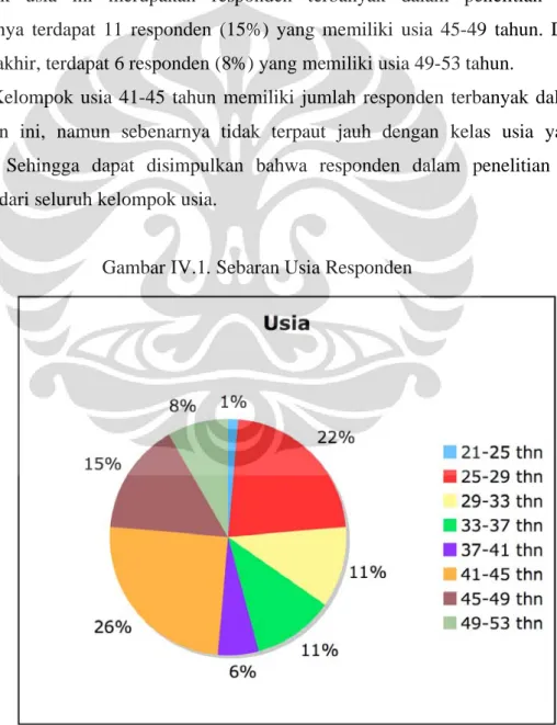 Gambar IV.1. Sebaran Usia Responden 