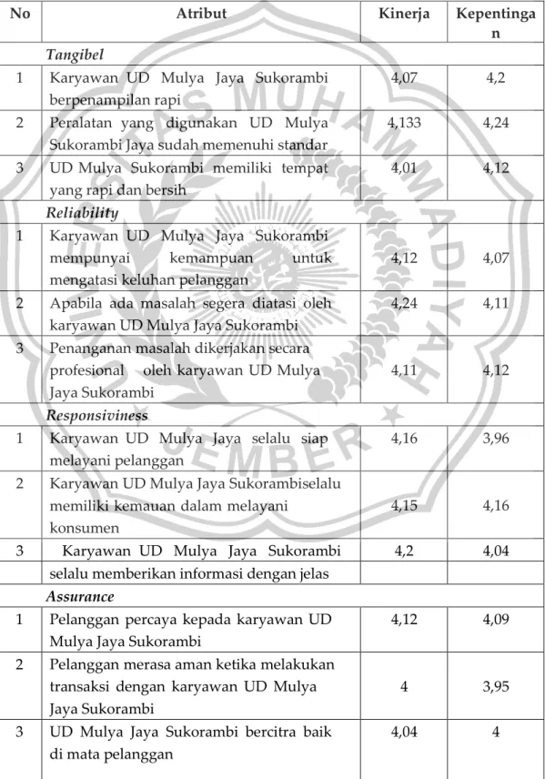 Tabel 2 nilai Data Perhitungan IPA (Important Performance Analysis) 