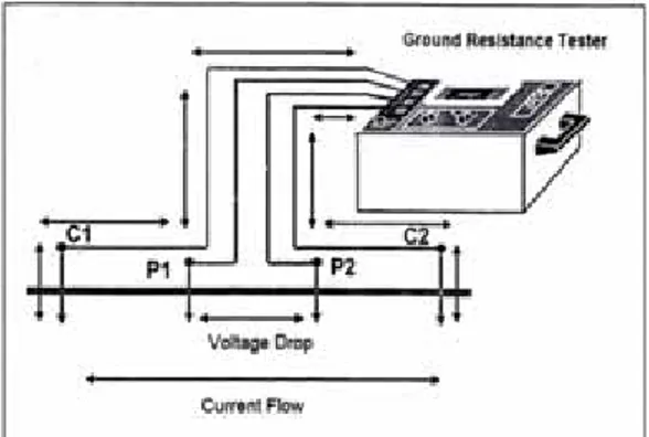 Gambar 3.1. Pengaturan spasi elektroda konfigurasi Wenner  Schlumberger