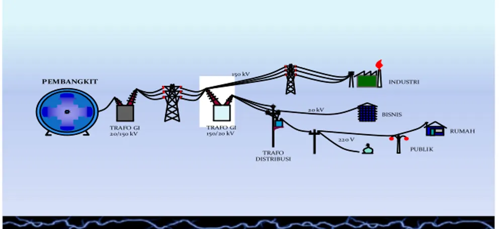 Gambar 1 :Pasokan tenaga listrik dari pusat listrik ke jaringan distribusi  sampai ke pelanggan 