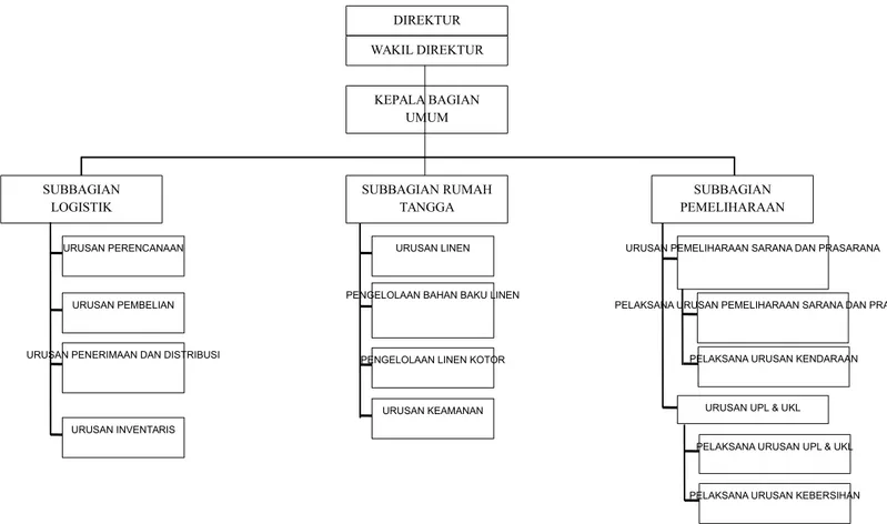 Gambar 6.1 struktur organisasi bagian umum