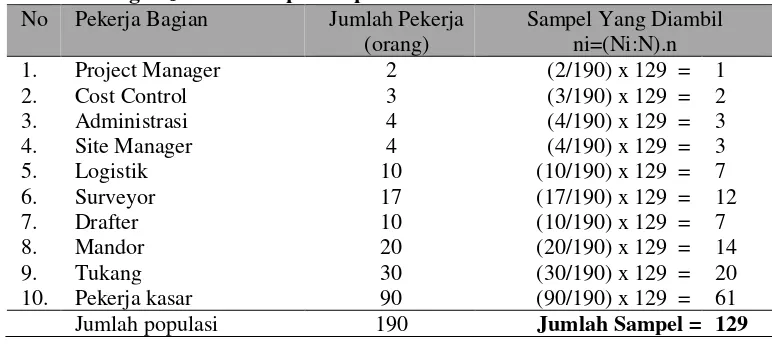 Tabel 1. Perhitungan Jumlah Sampel Proporsional 