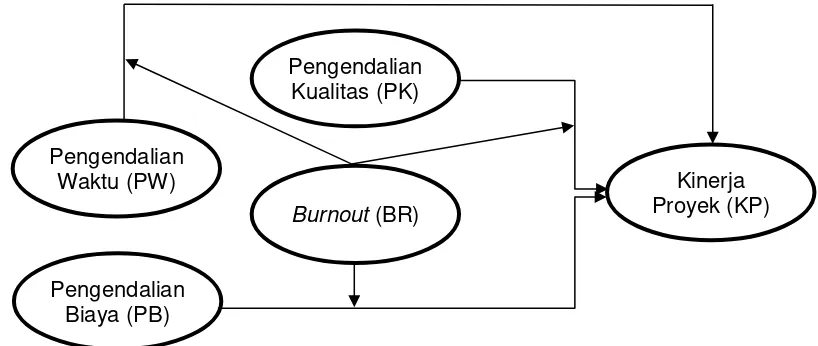 Gambar 1. Model Penelitian 