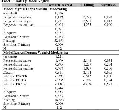 Tabel 2. Hasil Uji Model Regresi 