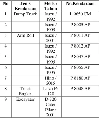 Tabel 4.3.2 Kendaraan Pengangkutan  Sampah  No  Jenis  Kendaraan  Merk / Tahun  No.Kendaraan  1  Dump Truck  Isuzu / 