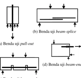 Ilustrasi  dari  masing-masing  komponen  gaya  rekatan pada tulangan diberikan pada gambar 2