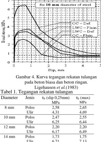 Tabel 1. Tegangan rekatan tulangan  Diameter  Jenis  τ b (slip 0,25mm)