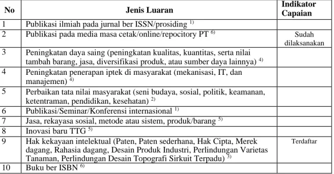 Tabel Rencana Target Capaian Luaran 