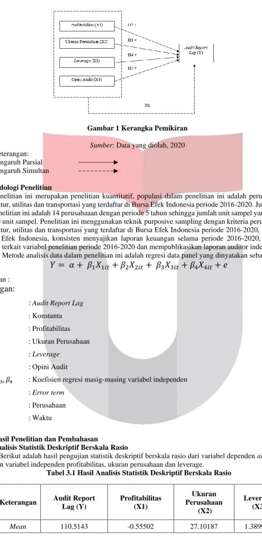 Tabel 3.1 Hasil Analisis Statistik Deskriptif Berskala Rasio 