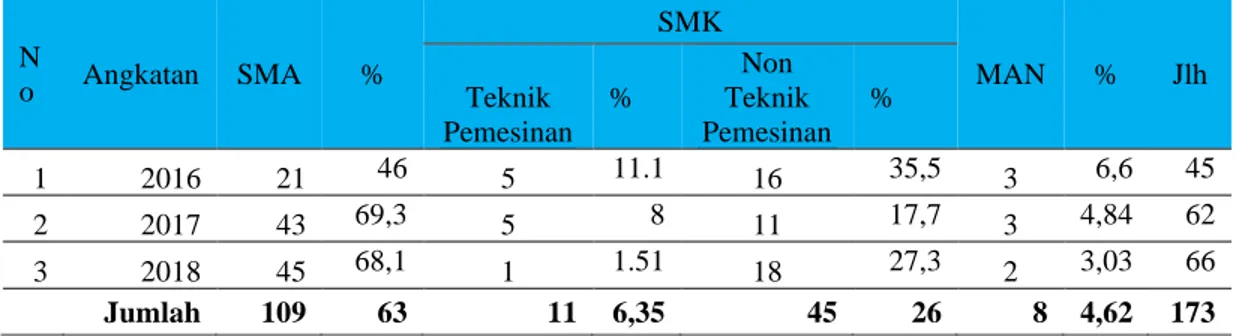 Tabel 1.1 Jenjang Pendidikan Menengah Mahasiswa Pendidikan Teknik Mesin 