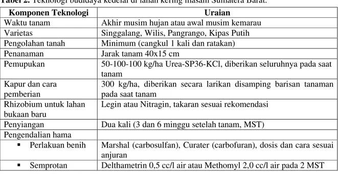 Tabel 2. Teknologi budidaya kedelai di lahan kering masam Sumatera Barat. 