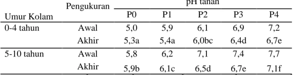 Tabel 1. Pemberian kapur CaCO 3 dalam dosis yang berbeda pada umur kolam 0-4 tahun dan 5-10 tahun terhadap peningkatan pH tanah dasar kolam