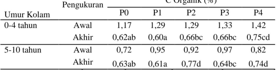 Tabel 2. Pemberian kapur CaCO 3 dalam dosis yang berbeda pada umur kolam 0-4 tahun dan 5-10 tahun terhadap peningkatan C organik tanah dasar kolam