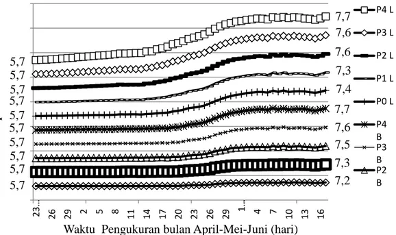 Gambar 2. Peningkatan pH air kolam selama penelitian pemberian kapur CaCO 3 dalam dosis yang berbeda pada umur kolam 0-4 tahun (B) dan 5-10 tahun (L)