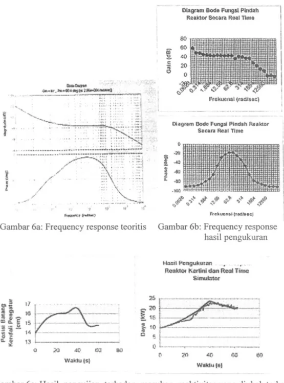 Gambar 6a: Frequency response teoritis Gambar 6b: Frequency response hasil pengukuran