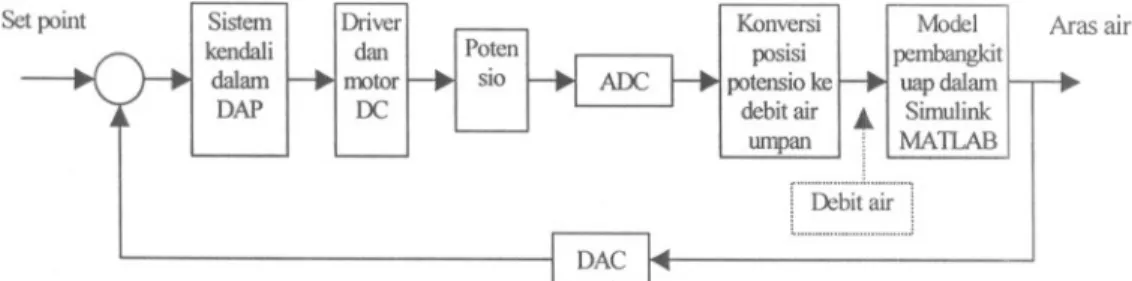 Diagram pengujian kendali digital berbasis DAP (Data Acquisition Processor) dan aktuator berupa motor DC :