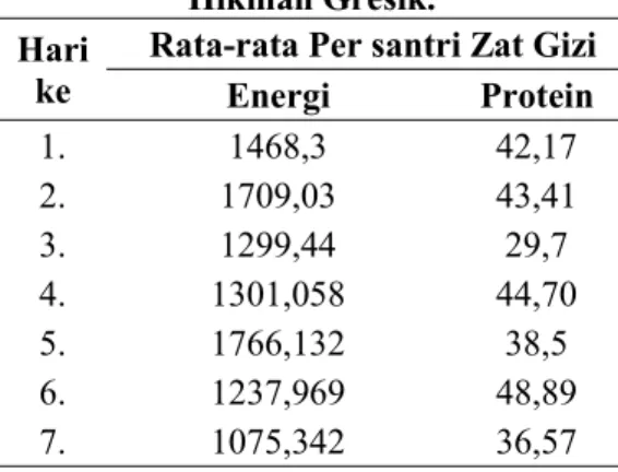 Tabel 2. Tingkat Ketersediaan Energi dan Protein Di Pondok Pesantren Pesantren Al