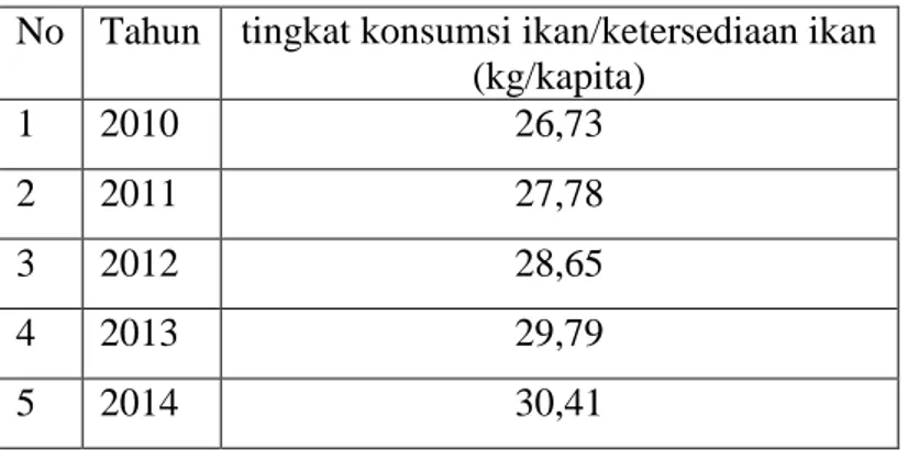 Tabel  3.2  pertumbuhan  tingkat  konsumsi/  ketersediaan  ikan  tahun  2010-2014 