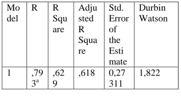 Tabel 4.9   Koefisien Determinasi (R2 )  Model Summary b  Mo del  R  R  Square  Adjusted R Square  Std