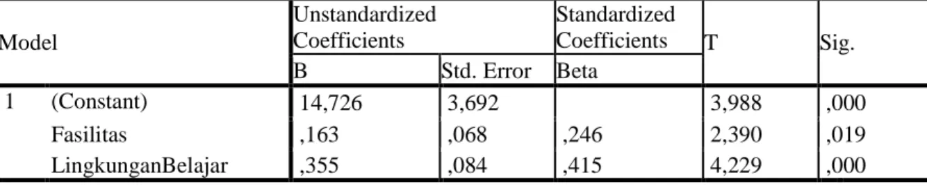 Tabel 5. Hasil Uji Signifikansi Variabel Independent  Coefficients a Model  Unstandardized Coefficients  Standardized Coefficients  T  Sig