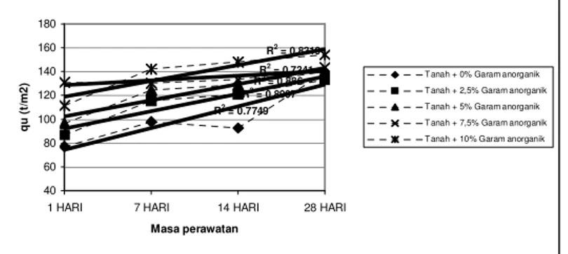 Gambar 6  Grafik hubungan antara masa perawatan dengan tegangan tanah (qu) pada 