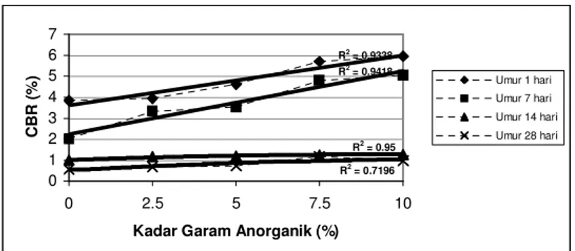 Gambar 10 Grafik hubungan antara kadar garam anorganik  dengan CBR(%). 