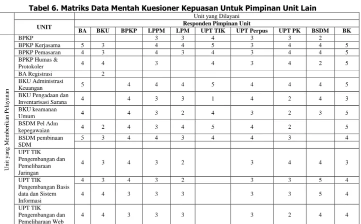 Tabel 6. Matriks Data Mentah Kuesioner Kepuasan Untuk Pimpinan Unit Lain    