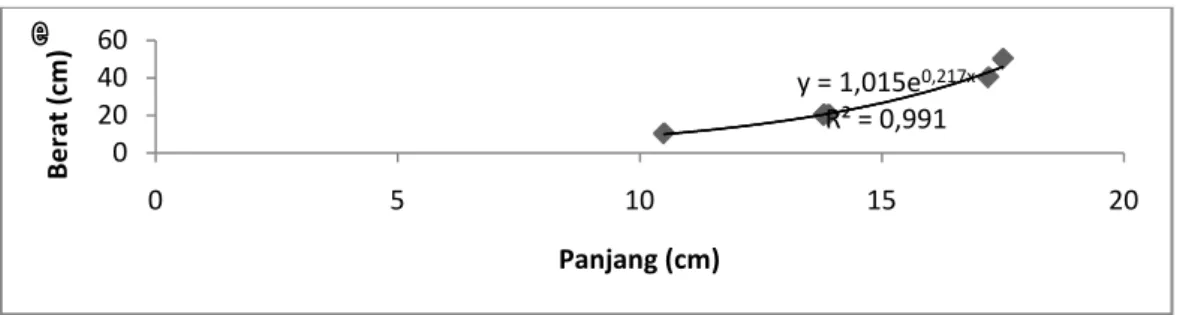 Gambar 9. Grafik hubungan panjang berat ikan gulamah (Johnius trachycephalus) pada  stasiun a