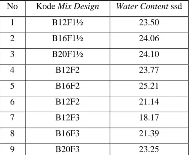 Tabel 4.5. Hasil Pengujian Water ContentAgregat Buatandalam Keadaan ssd  No  Kode Mix Design  Water Content ssd 