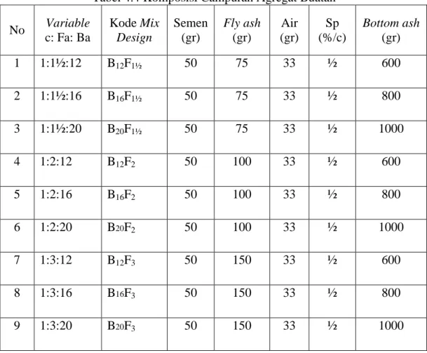 Tabel 4.4 Komposisi Campuran Agregat Buatan  No  Variable  c: Fa: Ba  Kode Mix Design  Semen (gr)  Fly ash (gr)  Air  (gr)  Sp  (%/c)  Bottom ash (gr)  1  1:1½:12  B 12 F 1½ 50  75  33  ½  600  2  1:1½:16  B 16 F 1½ 50 75  33 ½ 800  3  1:1½:20  B 20 F 1½ 5