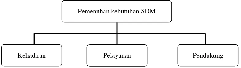 Gambar 1. Bagan aspek pemenuhan kebutuhan SDM 