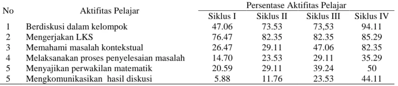 Tabel 3. Hasil Kegiatan See pada Setiap Siklus  