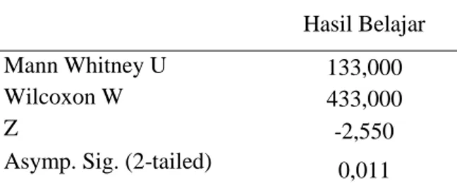 Tabel 4.3 Uji Homogenitas Post testKelas Eksperimen dan Kelas Kontrol  Levene 