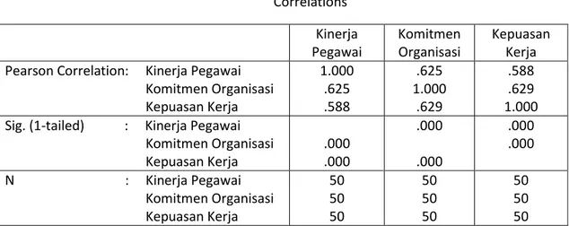 Tabel 4  Correlations  Kinerja  Pegawai  Komitmen Organisasi  Kepuasan Kerja  Pearson Correlation:     Kinerja Pegawai 