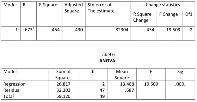 Tabel 5  Model Summary  Model  R  R Square  Adjusted 