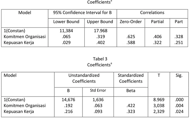Tabel 2  Coefficients a 