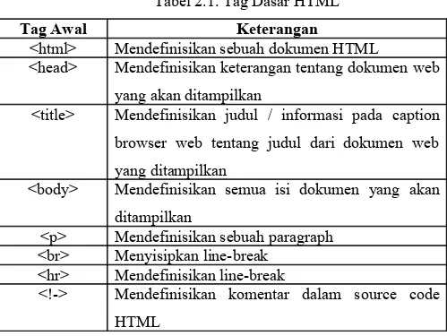 Tabel 2.1. Tag Dasar HTML